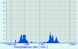 Graphique des précipitations prvues pour Dagny-Lambercy