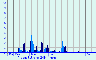 Graphique des précipitations prvues pour Nonglard