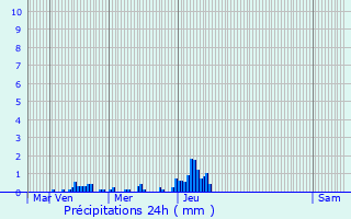 Graphique des précipitations prvues pour Loches-sur-Ource