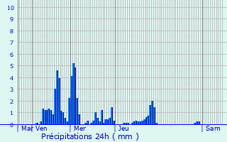 Graphique des précipitations prvues pour Val-de-Fier