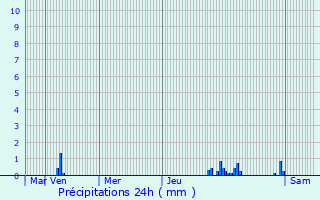 Graphique des précipitations prvues pour Les Chris