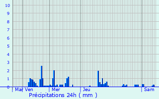 Graphique des précipitations prvues pour Monceau-sur-Oise