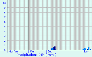 Graphique des précipitations prvues pour Vicq-sur-Breuilh