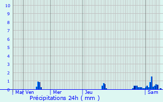 Graphique des précipitations prvues pour Bons-en-Chablais