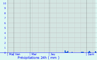 Graphique des précipitations prvues pour Slestat