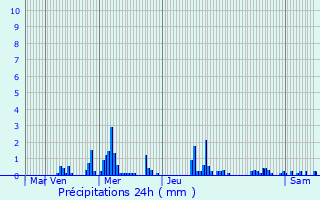 Graphique des précipitations prvues pour Nesles-la-Montagne