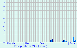 Graphique des précipitations prvues pour Combertault