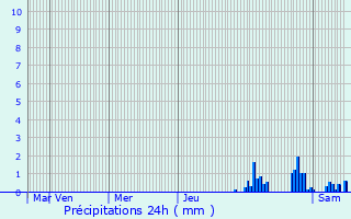 Graphique des précipitations prvues pour Leymen