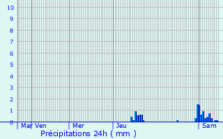 Graphique des précipitations prvues pour Limonest