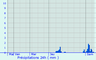 Graphique des précipitations prvues pour Cusset