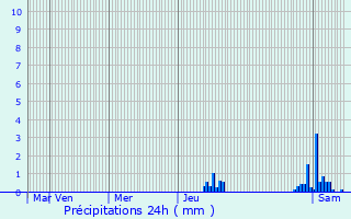 Graphique des précipitations prvues pour Saint-Symphorien-sur-Coise