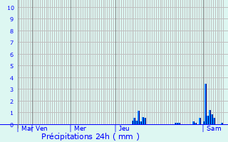 Graphique des précipitations prvues pour Larajasse