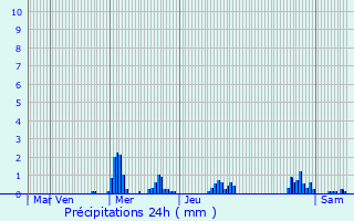 Graphique des précipitations prvues pour Gorcy