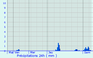 Graphique des précipitations prvues pour Lhpital