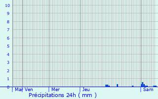 Graphique des précipitations prvues pour Kaysersberg