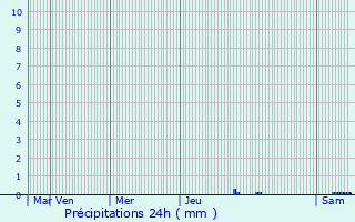 Graphique des précipitations prvues pour Metzeral