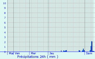 Graphique des précipitations prvues pour Marliens