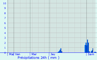 Graphique des précipitations prvues pour Ars-sur-Formans