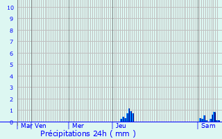 Graphique des précipitations prvues pour Saint-Paul-la-Roche