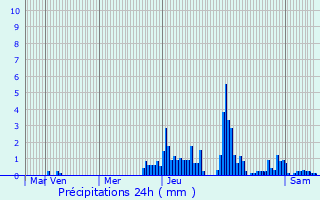 Graphique des précipitations prvues pour Villach