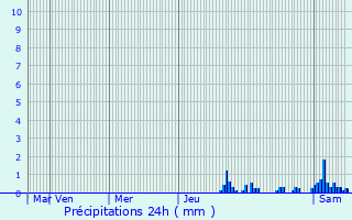 Graphique des précipitations prvues pour Courlans