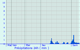 Graphique des précipitations prvues pour Chilly-le-Vignoble