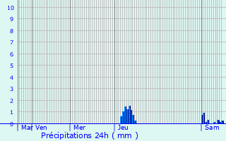 Graphique des précipitations prvues pour Grand-Brassac