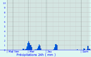 Graphique des précipitations prvues pour Lesmnils