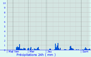 Graphique des précipitations prvues pour Recquignies