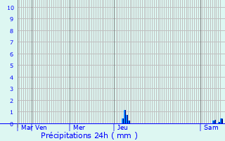 Graphique des précipitations prvues pour Coux