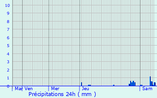 Graphique des précipitations prvues pour Belhade