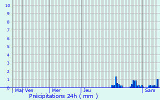 Graphique des précipitations prvues pour Winkel