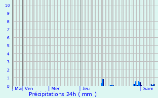 Graphique des précipitations prvues pour Oisilly