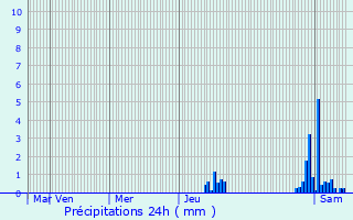 Graphique des précipitations prvues pour Meys