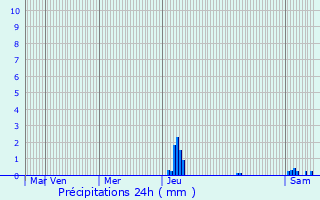 Graphique des précipitations prvues pour Canjan