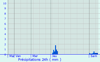 Graphique des précipitations prvues pour Saint-Aubin-de-Mdoc