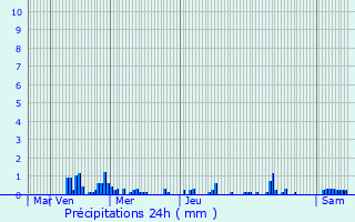 Graphique des précipitations prvues pour Tubize