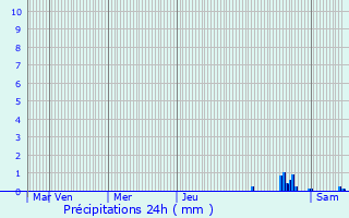 Graphique des précipitations prvues pour Yzosse