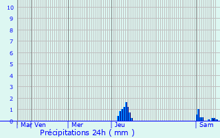 Graphique des précipitations prvues pour Saint-Just