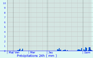 Graphique des précipitations prvues pour Grilly