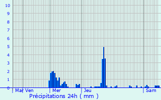 Graphique des précipitations prvues pour Chlette-sur-Loing