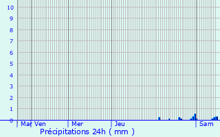 Graphique des précipitations prvues pour Issenheim