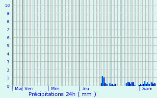 Graphique des précipitations prvues pour Saint-Lamain