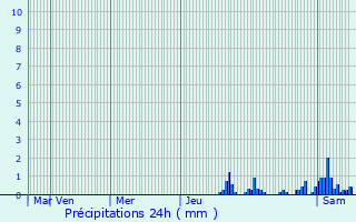 Graphique des précipitations prvues pour Chtillon