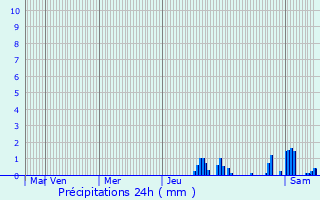 Graphique des précipitations prvues pour Chambria