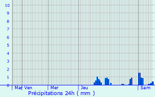 Graphique des précipitations prvues pour Montrevel