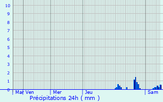 Graphique des précipitations prvues pour Hundsbach