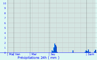 Graphique des précipitations prvues pour Moulin-Neuf