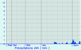 Graphique des précipitations prvues pour Biesheim