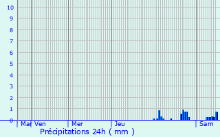 Graphique des précipitations prvues pour Waldighofen